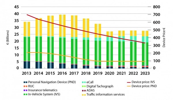 FIGURE 4. ROAD SECTOR Core revenue from GNSS device sales and services by application.