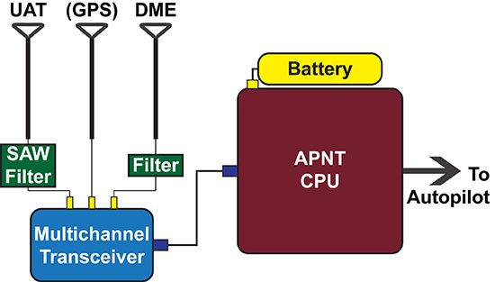 Figure 3. Schematic of the APNT configuration on board the JAGER UAV. Resulting location information is passed to the autopilot for navigation.