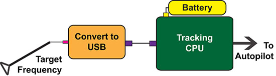 Figure 4. Schematic of the tracking system on board the JAGER UAV. The resulting believed location of the target is passed to the autopilot.