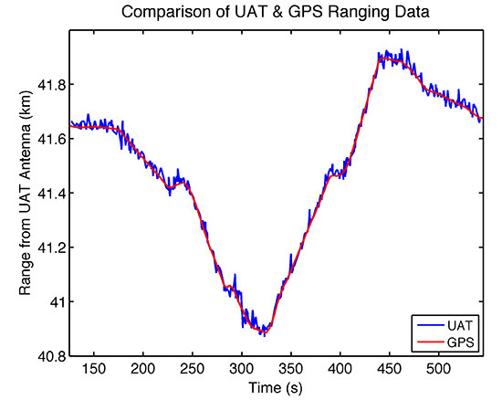 Figure 5. UAT range deviates from GPS derived range-estimate by an average of only 16.6 meters throughout the duration of the test flight.