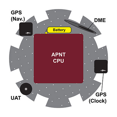 Figure 6. Diagram showing the APNT experimental payload, and the proximity of the EMI-radiating CPU to numerous antennas.