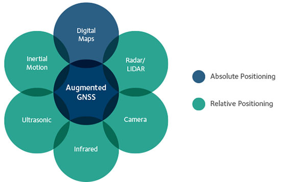 Figure 1. High precision / localization with sensor fusion.