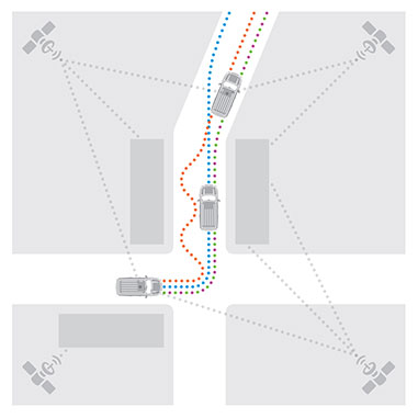 Figure 2. With a tightly coupled GNSS-inertial solution, low-frequency errors can be removed from the localization solution. The brown dots are the GNSS solution, the blue dots are the inertial solution, and the combined colors represent the tightly coupled solution.