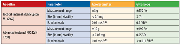 Table 1.IMU performance grades.