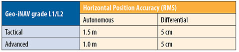 Table 2. Horizontal error performance.