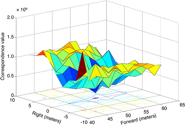 FIGURE 2. GRD-based image correspondence illustration as a function of 2-D relative navigation state.