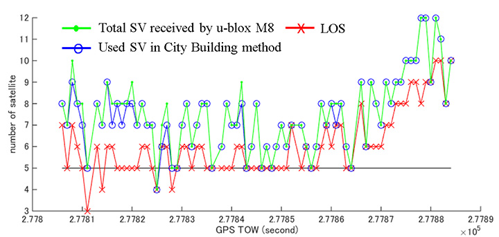Figure 10. Number of LOS satellites, the number of satellites used in the 3D map method, and the total number of satellites tracked by the commercial-grade receiver.