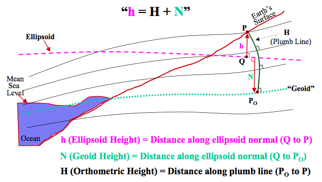 Figure 1. Relationship of ellipsoid, geoid and orthometric heights.(Figure from POB article by David Zilkoski, The GPS Observer column, Feb. 28, 2001)