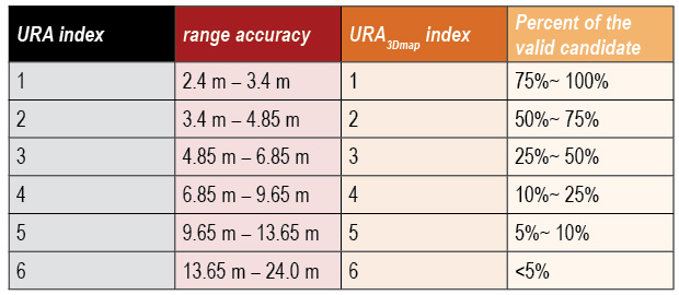 Table 1. The definition of URA and URA3Dmap used in this article.