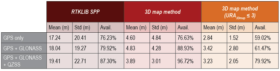 Table 2. Positioning results of the 3D map method using different combinations of satellite constellations in a middle urban canyon.
