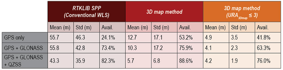 Table 3. Performance comparison of RTKLIB SPP and the proposed 3D map method using different combinations of satellite constellations in a deep urban canyon.