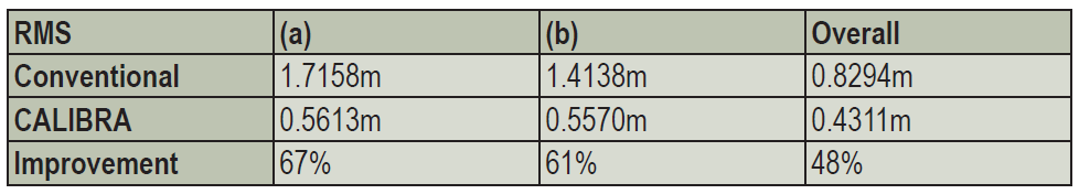 TABLE 1. RMS values with respect to mean height, 19:00–22:00 UTC.