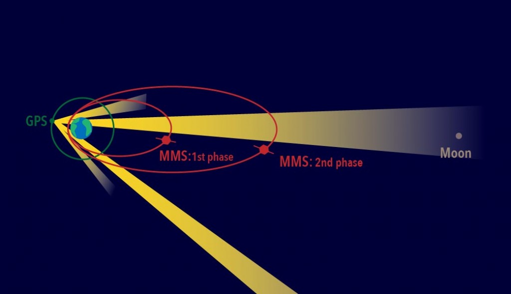 The red ellipses show the MMS orbit paths during the first and second phases of the mission. Each spacecraft uses GPS signals — which come from satellites situated along the green circle shown surrounding Earth — from the far side of Earth to track its position. (Credit: NASA/MMS)