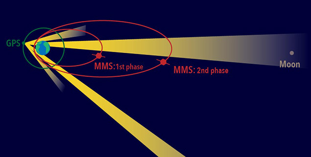 The red ellipses show the MMS orbit paths during the first and second phases of the mission. Each spacecraft uses GPS signals — which come from satellites situated along the green circle shown surrounding Earth — from the far side of Earth to track its position. (Credit: NASA/MMS)