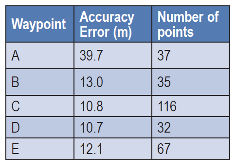 TABLE 1. Open field static accuracy.
