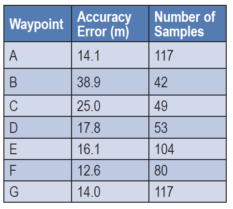 TABLE 2. Urban static accuracy.