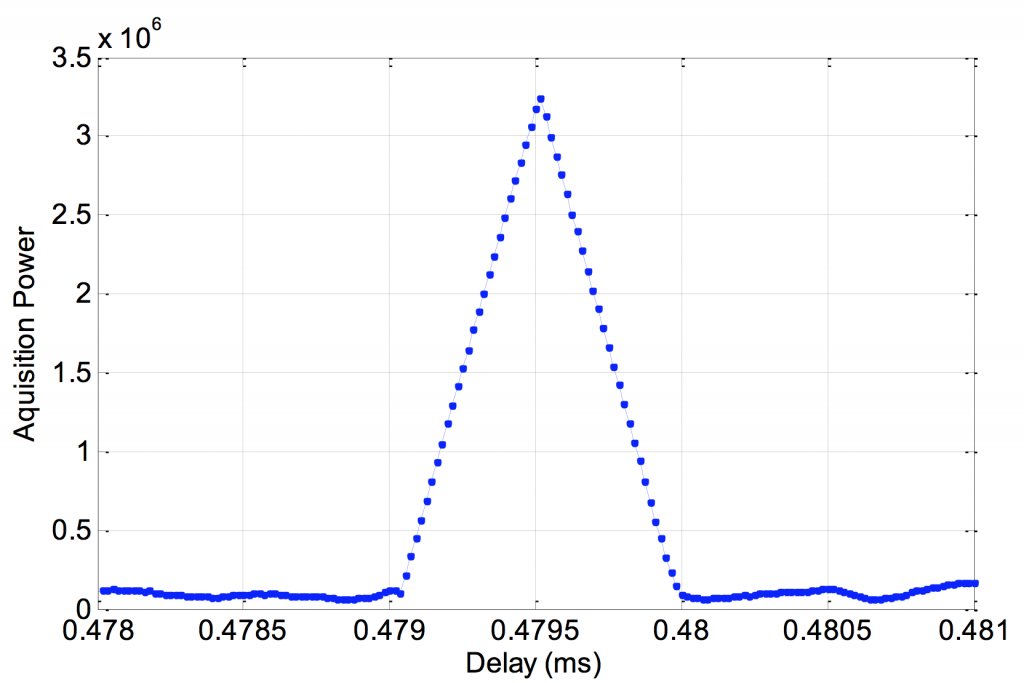 Figure 4. Cross-correlation of a BPSK(2) BeiDou code PRN33 on a 1561.098-MHz carrier.