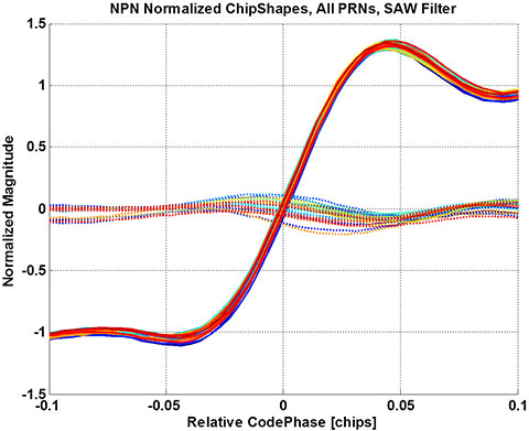 Figure 1. Normalized ChipShape rising edges for the GPS SPS constellation of June 2014; each color represents a different GPS satellite.