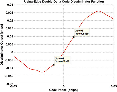 Figure 10. Rising-edge coherent double-delta code discriminator function: Markers illustrate non-linearity.
