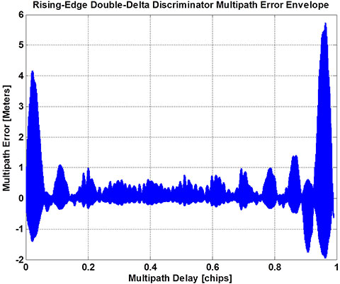 Figure 11. Multipath error envelope for coherent rising-edge double-delta code discriminator with inner spacing of ~0.017 C/A chips.