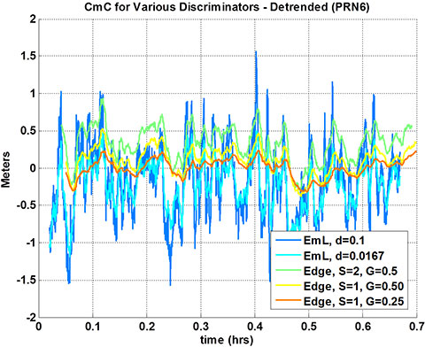 Figure 12. Code tracking performance for live sky data of various rising edge-based coherent early-late code discriminator functions.