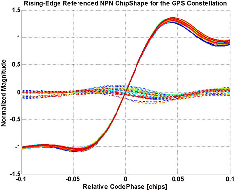 Figure 2. Normalized ChipShape rising edges for the GPS SPS constellation of June 2014: Zero crossing compensated.