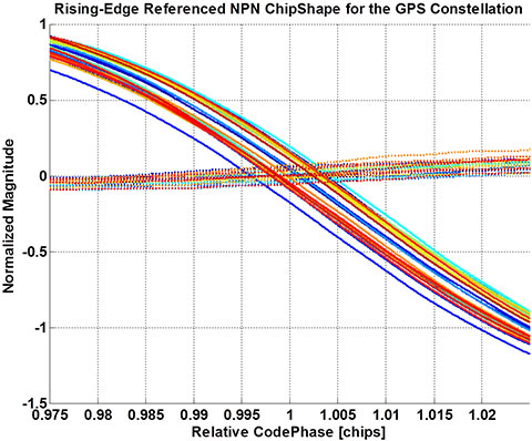 Figure 3. Normalized ChipShape falling edges for the GPS SPS Constellation of June 2014 when rising edges are aligned to zero.