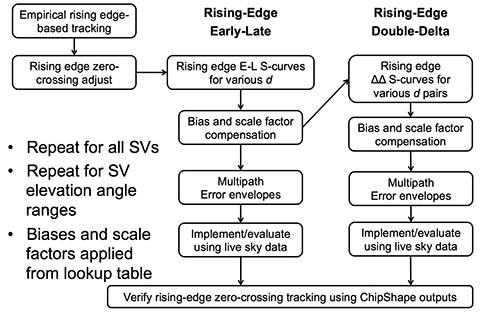 Figure 4. Procedure for estimating scale factors and biases for rising-edge tracking early-late and double-delta code discriminators.