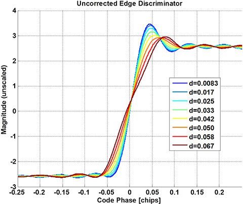 Figure 5. Uncorrected rising-edge early-late discriminator functions for various correlator spacings.
