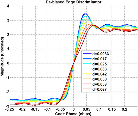 Figure 6. Rising-edge early-late discriminator functions for various correlator spacings after bias compensation.