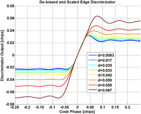 Figure 7. Calibrated rising-edge early-late discriminator functions for various correlator spacings.