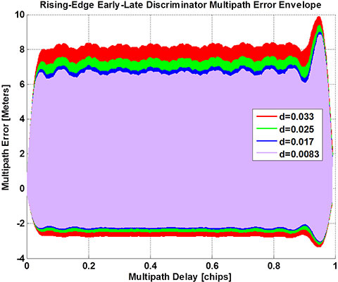 Figure 8. Multipath error envelopes for various rising edge-based coherent early-late code discriminator functions.