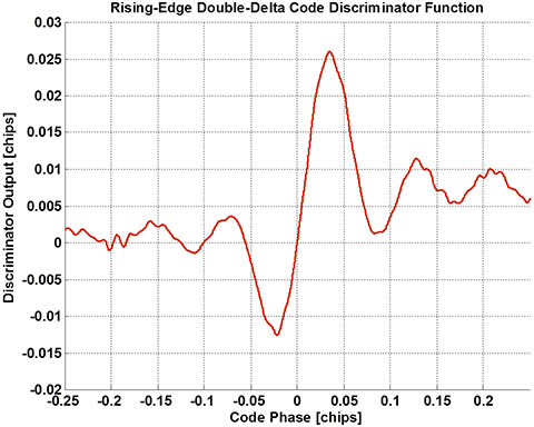 Figure 9. Rising-edge coherent double-delta code discriminator function. Inner correlator spacing is ~0.017 C/A chips.