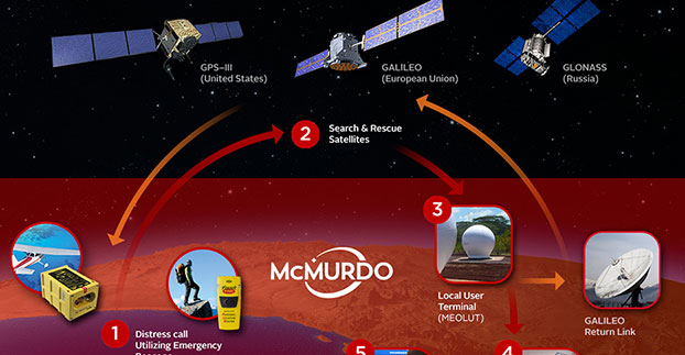 In a typical Cospas-Sarsat search and rescue process, a Distress Beacon signal is sent via Satellite to a Local User Terminal. A Mission Control Center validates the emergency and sends critical information to Rescue Coordination Centers. MEOSAR, the next-generation version of Cospas-Sarsat, will provide several unique features including a Return Link Service function to acknowledge receipt of the distress signal.