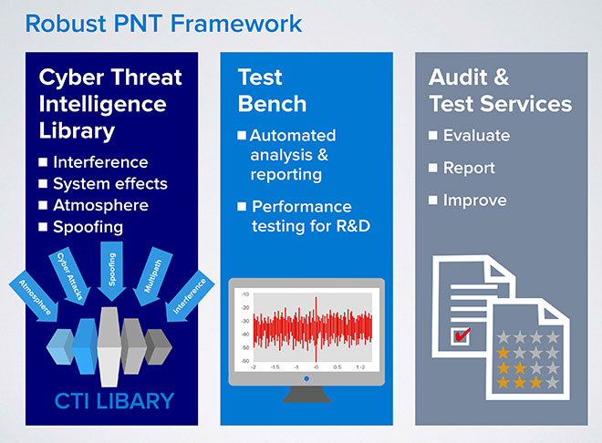 Spirent’s Robust PNT Test Framework.