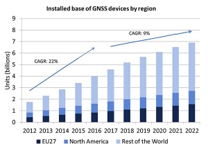 Figure 2. Installed base of GNSS devices by region; the GNSS market continues to grow at a rapid pace. Source: GSA GNSS Market Report.