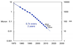Figure 12. Moore’s Law in action: transistor scaling and improved performance. In GNSS terms, this means more gates and more memory for less cost, improved TTTF and sensitivity by allowing more search capability. 