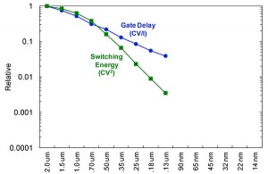 Figure 13. Scaling also increases speed and reduces power. HIgher clock speed provides better search and more complex navigation algorithms.