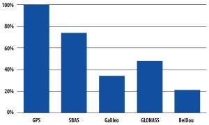 Figure 3. Multi-constellation trends: GNSS capability in receivers. Source: GSA GNSS Market Report.
