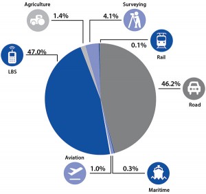 Figure 4. GNSS market segments, cumulative core revenue  2012–2022. Source: GSA GNSS Market Report.