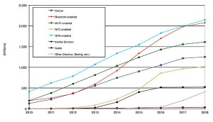 Figure 5. Alternative location technology shipments, world market forecast: 2010–2018. Source: ABI Location Technologies Market Data.