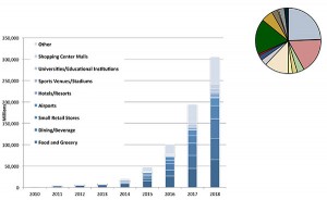 Figure 6. Indoor location technology installations by vertical market, world market forecast, 2010–2018. Source: ABI.