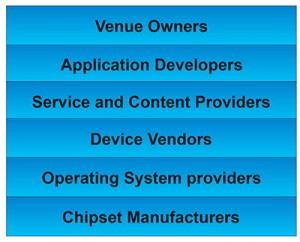 Figure 7. LBS value chain: a highly complex ecosystem with each segment looking to differentiate and monetize indoor location. Source: GSA GNSS Market Report. 