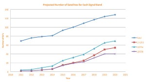 Figure 8. Projected number of satellites for each signal band.