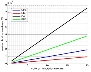 Figure 9. Relationship between the coherent period and number of correlators requried to search for one satellite in each constellation.  ±1 ppm local oscillator frequency uncertainty; ±10 kHz Doppler shift range; 50 percent Doppler bin overlap; 1/4-chip correlator spacing.