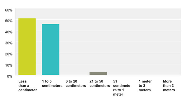 Graphic: GPS World staff