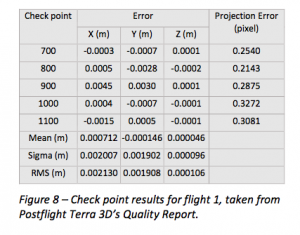 Figure 8 - Check point results for flight 1, taken from Postflight Terra 3D's Quality Report
