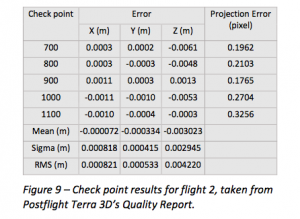Figure 9 - check point results for flight 2, taken from Postflight Terra 3D's Quality Report
