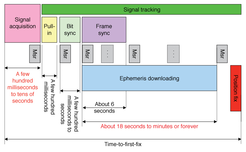 FIGURE 2. Typical sequence of position fix process in standalone GPS user equipment (Msr=measurements).