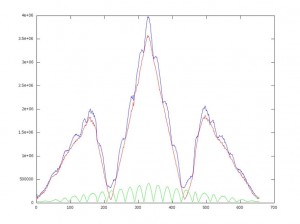 Figure 1: BeiDou TMBOC: correlation intensity (l) of BOC(1,1) (red), BOC(6,1) (green) and their sum (blue) versus code chips.